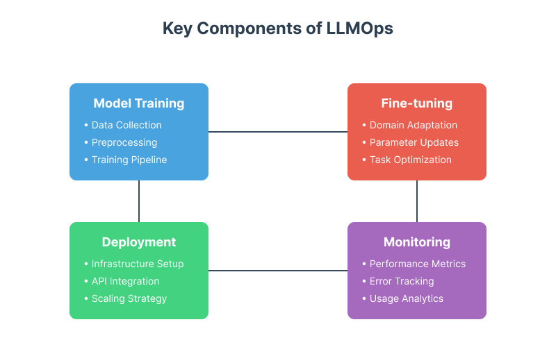 llmops-components